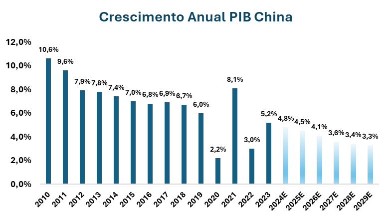 Crescimento_Anual_PIB_China.png