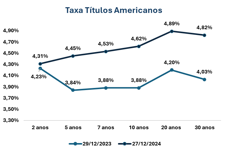 Taxa_títulos_Americanos.png